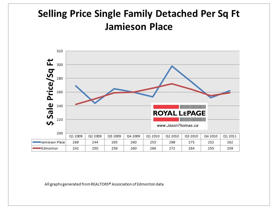 Jamieson Place Edmonton Real estate average sale price per square foot 2011